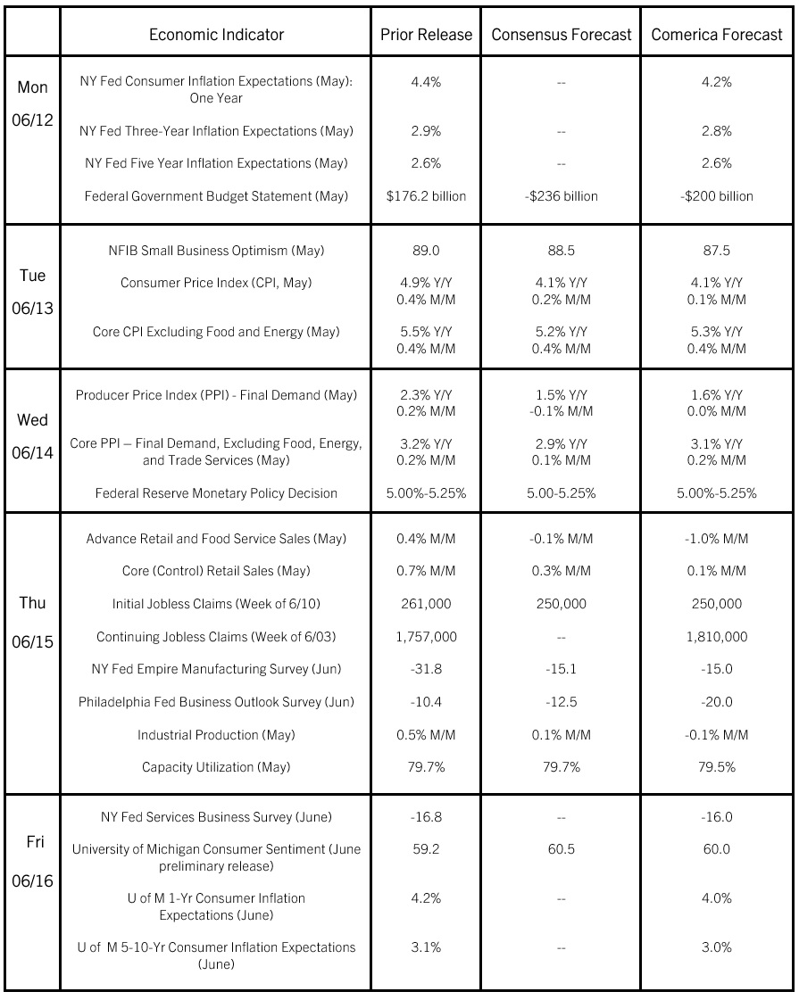Comerica Economic Weekly, June 9, 2023 Comerica